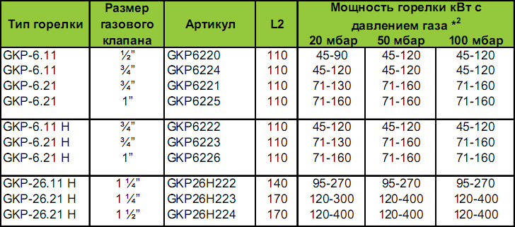 Комбинированные горелки GKP-6, GKP-26, характеристики